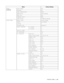 Page 104CONTROL PANEL   4 - 24
Menu Factory Setting
SETUP
(continue)LOCK PANEL OFF
REPRINT ON
PAGE PROTECTION AUTO
EMULATION AUTO(EPSON)
KEEP PCL OFF
RAMDISK SIZE 0MB
TIME STYLE YY/MM/DD hh:mm
PRINT MENU MEDIA TYPE PLAIN PAPER
PAPER A4/LETTER
COPIES 1
ORIENTATION PORTRAIT
PRINT POSITON X OFFSET 0
Y OFFSET 0
AUTO FF TIME 5
FF SUPPRESS OFF
HP LASERJET FONT NO. 59
FONT PITCH/POINT 10.00/12.00
SYMBOL SET PC8
AUTO LF OFF
AUTO CR OFF
AUTO WRAP OFF
AUTO SKIP ON
LEFT MARGIN 0
RIGHT MARGIN 78
TOP MARGIN 0.50
BOTTOM...