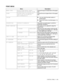 Page 96CONTROL PANEL   4 - 16
PRINT MENU
Menu Description
MEDIA TYPE PLAIN PAPER/THICK PAPER/
TRANSPARENCIES/THICKER PAPERChoose the type of media that is in the paper 
tray.
PAPER LETTER/LEGAL/A4/EXECUTIVE/
COM-10/DL/JIS B5/B5/A5/
B6/A6/MONARCH/C5Choose the size of paper that is in the paper 
tray.
COPIES■You can check the total number of 
printed pages.
■Shows the number of printed pages (1 to 
999).
ORIENTATION PORTRAIT/LANDSCAPEThis printer can print pages in portrait or 
landscape orientation.
PRINT...