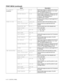 Page 974 - 17   CONTROL PANEL
PRINT MENU (continued)
Menu Description
HP LASERJET
(continue)TOP MARGIN #.##Set the top margin at a distance from the top 
edge of the paper: 0, 0.33, 0.5, 1.0, 1.5 or 
2.0. The factory setting is 0.5.
BOTTOM MARGIN #.##Set the bottom margin at a distance from the 
bottom edge of the paper: 0, 0.33, 0.5, 1.0, 
1.5 or 2.0. The factory setting is 
0.33(None-HP), 0.5(HP).
LINES ###Set the number of lines on each page from 5 
to 128 lines.
EPSON FX-850 FONT NO. I000:###Enter the code...