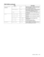 Page 98CONTROL PANEL   4 - 18
PRINT MENU (continued)
Menu Description
IBM PROPRINTER
(continue)TOP MARGIN #.##Set the top margin at a distance from the top 
edge of the paper: 0, 0.33, 0.5, 1.0, 1.5 or 
2.0. The factory setting is 0.33.
BOTTOM MARGIN #.##Set the bottom margin at a distance from the 
bottom edge of the paper: 0, 0.33, 0.5, 1.0, 
1.5 or 2.0. The factory setting is 0.33.
LINES ###Set the number of lines on each page from 5 
to 128 lines.
HP-GL CHAR SET (STD) ####Enter the code for the Standard...