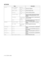 Page 994 - 19   CONTROL PANEL
NETWORK
Menu Description
TCP/IP TCP/IP ENABLE ON/OFF
IP ADDRESS= ###.###.###
.###Enter the IP address.
SUBNET MASK= ###.###.###
.###Enter the Subnet mask.
GATEWAY= ###.###.###
.###Enter the Gateway address.
IP BOOT TRIES #Enter the number of times the print server 
attempts to automatically obtain a TCP/IP 
address.
IP METHOD AUTO/STATIC
/RARP/BOOTP
/DHCPYou can choose the BOOT method that best 
suits your needs.
APIPA ON/OFFAutomatically allocates the IP address from 
the...