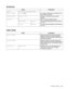 Page 100CONTROL PANEL   4 - 20
INTERFACE
RESET MENU
Menu Description
SELECT AUTO/PARALLEL/USB/NETWORK
AUTO IF TIME 1:5:99 (sec) You need to set the time-out period for the 
auto interface selection. 
INPUT BUFFER LEVEL 1:3:15Increase or decrease the input buffer 
capacity.
PARALLELWhen using the parallel interface
HIGH SPEED ON/OFFTurns high-speed parallel communications 
on or off. 
BI-DIR ON/OFFTurns bi-directional parallel communications 
on or off. 
Menu Description
RESET PRINTERResets the printer and...