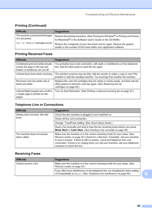 Page 101
Troubleshooting and Routine Maintenance85
B
The machine cannot print full pages 
of a document.
Out of Memory message occurs. Reduce the printing resolution. (See 
Printing for Windows® or Printing and Faxing  
for Macintosh® in the Software Users Guide on the CD-ROM.)
Reduce the complexity of your document and try again. Reduce the graphic 
quality or the number of font sizes within your application software.
Printing Received Faxes
DifficultySuggestions
Condensed print and white streaks 
across the...