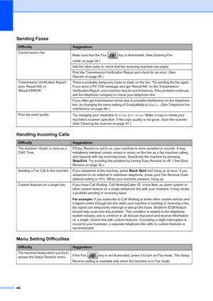Page 102
86
Sending Faxes
DifficultySuggestions
Cannot send a fax Make sure that the Fax   key is illuminated. (See  Entering Fax 
mode on page 24.)
Ask the other party to check that the receiving machine has paper.
Print the Transmission Verification Report and check for an error. (See 
Reports on page 48.)
Transmission Verification Report 
says ‘Result:NG’ or 
‘Result:ERROR’. There is probably temporary noise or static on the line. Try sending the fax again. 
If you send a PC FAX message and get ‘Result:NG’ on...