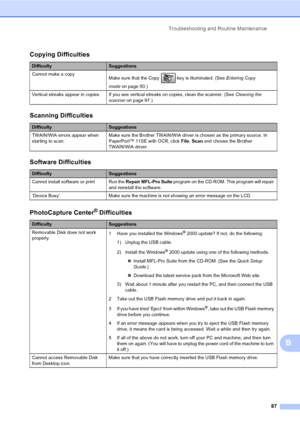 Page 103
Troubleshooting and Routine Maintenance87
B
Copying Difficulties
DifficultySuggestions
Cannot make a copy Make sure that the Copy   key is illuminated. (See  Entering Copy 
mode on page 50.)
Vertical streaks appear in copies If you see vertical streaks on copies, clean the scanner. (See  Cleaning the 
scanner on page 97.)
Scanning Difficulties
DifficultySuggestions
TWAIN/WIA errors appear when 
starting to scan. Make sure the Brother TWAIN/WIA driver is chosen as the primary source. In 
PaperPort™ 11SE...