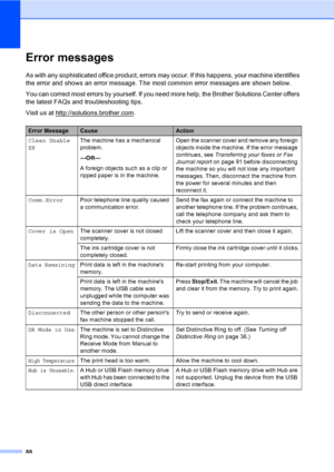 Page 104
88
Error messagesB
As with any sophisticated office product, errors may occur. If this happens, your machine identifies 
the error and shows an error message. The most common error messages are shown below.
You can correct most errors by yourself. If you need more help, the Brother Solutions Center offers 
the latest FAQs and troubleshooting tips.
Visit us at http://solutions.brother.com
.
Error MessageCauseAction
Clean Unable
XX The machine has a mechanical 
problem.
—OR—
A foreign objects such as a...