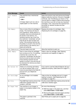 Page 105
Troubleshooting and Routine Maintenance89
B
Init Unable 
XXThe machine has a mechanical 
problem.
—OR—
A foreign object such as a clip or 
ripped paper is in the machine. Open the scanner cover and remove any foreign 
objects inside the machine. If the error message 
continues, see 
Transferring your faxes or Fax 
Journal report on page 91 before disconnecting 
the machine so you will not lose any important 
messages. Then, disconnect the machine from 
the power for several minutes and then 
reconnect...