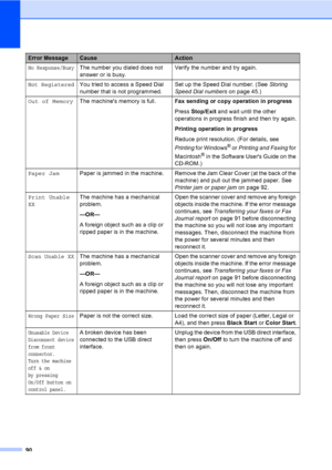 Page 106
90
No Response/BusyThe number you dialed does not 
answer or is busy.Verify the number and try again.
Not RegisteredYou tried to access a Speed Dial 
number that is not programmed.Set up the Speed Dial number. (See 
Storing 
Speed Dial numbers on page 45.)
Out of Memory The machines memory is full. Fax sending or copy operation in progress
Press Stop/Exit  and wait until the other 
operations in progress finish and then try again.
Printing operation in progress
Reduce print resolution. (For details, see...