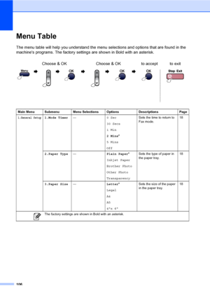 Page 122
106
Menu TableC
The menu table will help you understand the menu selections and options that are found in the 
machines programs. The factory settings are shown in Bold with an asterisk.Choose & OK Choose & OK to accept to exit
                 
Main Menu Submenu Menu Selections Options Descriptions Page
1.General Setup1.Mode Timer — 0 Sec
30 Secs
1 Min
2 Mins*
5 Mins
Off Sets the time to return to 
Fax mode.
18
2.Paper Type — Plain Paper*
Inkjet Paper
Brother Photo
Other Photo
Transparency Sets the...