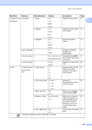 Page 123
Menu and Features107
C
1.General Setup
(Continued)4.Volume 1.Ring
Off
Low
Med*
High Adjusts the ring volume. 19
2.Beeper Off
Low*
Med
High Adjusts the volume level 
of the beeper.
19
3.Speaker Off
Low
Med*
High Adjusts the speaker 
volume.
19
5.Auto Daylight—
On
Off* Changes for Daylight 
Savings Time 
automatically. 20
6.On/Off Setting—
Fax Receive:On
Fax Receive:Off*
Customizes the On/Off 
key to receive faxes even 
in off mode. 17
7.LCD Contrast—
Light
Dark* Adjusts the contrast of the 
LCD.
20...