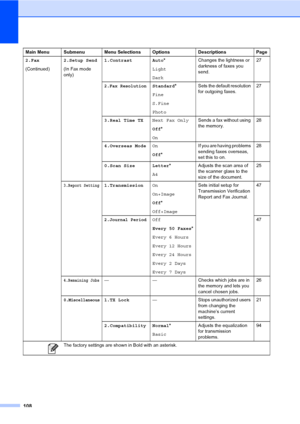 Page 124
108
2.Fax
(Continued)2.Setup Send
(In Fax mode 
only) 1.Contrast Auto
*
Light
Dark Changes the lightness or 
darkness of faxes you 
send.
27
2.Fax ResolutionStandard
*
Fine
S.Fine
Photo Sets the default resolution 
for outgoing faxes.
27
3.Real Time TX Next Fax Only
Off*
On Sends a fax without using 
the memory.
28
4.Overseas Mode On
Off* If you are having problems 
sending faxes overseas, 
set this to on. 28
0.Scan Size Letter *
A4 Adjusts the scan area of 
the scanner glass to the 
size of the...