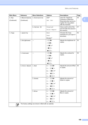 Page 125
Menu and Features109
C
2.Fax
(Continued)0.Miscellaneous
(Continued)3.Distinctive Off
*
Set (On) Uses the Telephone 
Company’s Distinctive 
Ring subscriber service to 
register the ring pattern 
with the machine. 35
4.Caller ID Display#
Print ReportView or print a list of the 
last 30 Caller IDs stored in 
the memory. 37
3.Copy 1.Quality —Best
Fast
Normal* Chooses the Copy 
resolution for your type of 
document.
52
2.Brightness — -nnnno +
- nnnon +
- nnonn +*
- nonnn +
- onnnn + Adjusts the brightness...