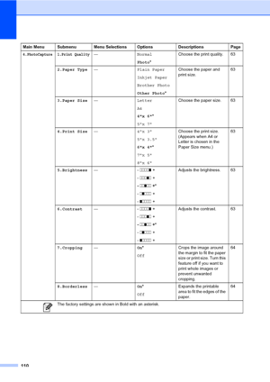 Page 126
110
4.PhotoCapture1.Print Quality—Normal
Photo* Choose the print quality. 63
2.Paper Type — Plain Paper
Inkjet Paper
Brother Photo
Other Photo*Choose the paper and 
print size.
63
3.Paper Size — Letter
A4
4x 6*
5x 7 Choose the paper size. 63
4.Print Size — 4x 3
5x 3.5
6x 4*
7x 5
8x 6 Choose the print size. 
(Appears when A4 or 
Letter is chosen in the 
Paper Size menu.) 
63
5.Brightness —-  nnnno +
-  nnnon  +
-  nnonn  +*
-  nonnn  +
-  onnnn  + Adjusts the brightness. 63
6.Contrast —-  nnnno +
-...