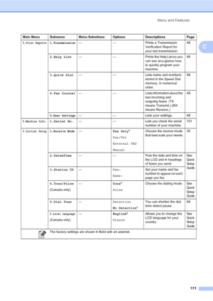 Page 127
Menu and Features111
C
5.Print Reports1.Transmission— — Prints a Transmission  Verification Report for 
your last transmission.48
2.Help List — — Prints the Help List so you 
can see at-a-glance how 
to quickly program your 
machine.48
3.Quick Dial — — Lists name and numbers 
stored in the Speed Dial 
memory, in numerical 
order.48
4.Fax Journal— — Lists information about the 
last incoming and 
outgoing faxes. (TX 
means Transmit.) (RX 
means Receive.)48
5.User Settings— — Lists your settings. 48...