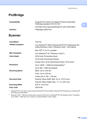 Page 135
Specifications119
D
PictBridgeD
ScannerD
1Windows® XP in this User’s Guide includes Windows® XP Home Edition, Windows® XP Professional, and Windows® 
XP Professional x64 Edition.
2Maximum 1200  × 1200 dpi scanning when using the WIA Driver for Windows® XP and Windows Vista™ (resolution 
up to 19200  × 19200 dpi can be chosen by using the Brother scanner utility)
Compatibility Supports the Camera & Imaging Products Association 
PictBridge standard CIPA DC-001
Visit http://www.cipa.jp/pictbridge for more...