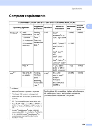 Page 137
Specifications121
D
Computer requirementsD
SUPPORTED OPERATING SYSTEMS AND SOFTWARE FUNCTIONS
Operating Systems
Supported  FunctionsInterface Minimum 
ProcessorRecommended 
RAMRequired 
HARD Di sk 
Space
Windows®1,52000 
ProfessionalPrinting, 
PC-FAX 
Send
4
Scanning, 
Removable 
Disk
3
USB Intel® 
Pentium
®II or 
AMD equivalent 256MB 480MB
XP Home
XP Professional
XP Professional  
x64 Edition
AMD Opteron™
AMD Athlon™ 
64
Intel® Xeon™  
with 
Intel
® EM64T
Intel
® Pentium® 4 
with Intel
® EM64T
512MB...