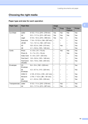 Page 27
Loading documents and paper11
2
Choosing the right media2
Paper type and size for each operation2
Paper TypePaper SizeUsage
FaxCopyPhoto 
CapturePrinter
Cut Sheet Letter  8 1/2  × 11 in. (216  × 279 mm) Yes Yes Yes Yes
A4 8.3  × 11.7 in. (210  × 297 mm) Yes Yes Yes Yes
Legal 8 1/2  × 14 in. (216  × 356 mm) Yes Yes – Yes
Executive 7 1/4  × 10 1/2 in. (184  × 267 mm) – – – Yes
JIS B5 7.2  × 10.1 in. (182  × 257 mm) – – – Yes
A5 5.8  × 8.3 in. (148  × 210 mm) – Yes – Yes
A6 4.1  × 5.8 in. (105  × 148 mm) –...