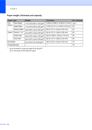 Page 28
Chapter 2
12
Paper weight, thickness and capacity2
1Up to 50 sheets for Legal size paper 20 lb (80 g/m2).
Up to 100 sheets of 20 lb (80 g/m2) paper.
Paper TypeWeightThicknessNo. of sheets
Cut 
Sheet Plain Paper
17 to 32 lb (64 to 120 g/m2)0.003 to 0.006 in. (0.08 to 0.15 mm)
1001
Inkjet Paper17 to 53 lb (64 to 200 g/m2)0.003 to 0.01 in. (0.08 to 0.25 mm) 20
Glossy Paper Up to 58 lb  (Up to 220 g/m
2)Up to 0.01 in. (Up to 0.25 mm) 20
Cards Photo 4  × 6
Up to 64 lb  (Up to 240 g/m
2)Up to 0.01 in. (Up to...