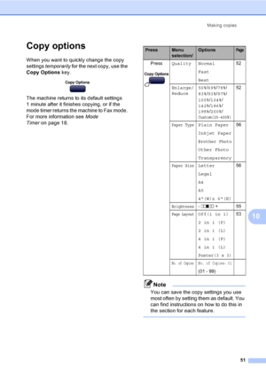 Page 67
Making copies51
10
Copy options10
When you want to quickly change the copy 
settings temporarily  for the next copy, use the 
Copy Options  key.
 
The machine returns to its default settings 
1 minute after it finishes copying, or if the 
mode timer returns the machine to Fax mode. 
For more information see  Mode 
Timer on page 18.
Note
You can save the copy settings you use 
most often by setting them as default. You 
can find instructions on how to do this in 
the section for each feature....