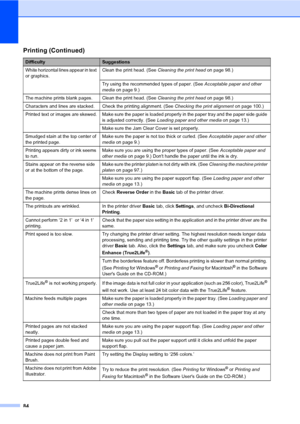 Page 100
84
White horizontal lines appear in text 
or graphics.Clean the print head. (See 
Cleaning the print headon page 98.)
Try using the recommended types of paper. (See  Acceptable paper and other 
media on page 9.) 
The machine prints blank pages. Clean the print head. (See  Cleaning the print headon page 98.)
Characters and lines are stacked. Check the printing alignment. (See  Checking the print alignmenton page 100.)
Printed  text  or images are skewed. Make sure the paper is loaded properly in the...