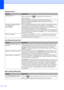 Page 102
86
Sending Faxes
DifficultySuggestions
Cannot send a fax Make sure that the Fax   key is illuminated. (See  Entering Fax 
mode on page 24.)
Ask the other party to check that the receiving machine has paper.
Print the Transmission Verification Report and check for an error. (See 
Reports on page 48.)
Transmission Verification Report 
says ‘Result:NG’ or 
‘Result:ERROR’. There is probably temporary noise or static on the line. Try sending the fax again. 
If you send a PC FAX message and get ‘Result:NG’ on...