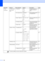 Page 124
108
2.Fax
(Continued)2.Setup Send
(In Fax mode 
only) 1.Contrast Auto
*
Light
Dark Changes the lightness or 
darkness of faxes you 
send.
27
2.Fax ResolutionStandard
*
Fine
S.Fine
Photo Sets the default resolution 
for outgoing faxes.
27
3.Real Time TX Next Fax Only
Off*
On Sends a fax without using 
the memory.
28
4.Overseas Mode On
Off* If you are having problems 
sending faxes overseas, 
set this to on. 28
0.Scan Size Letter *
A4 Adjusts the scan area of 
the scanner glass to the 
size of the...