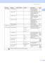 Page 127
Menu and Features111
C
5.Print Reports1.Transmission— — Prints a Transmission  Verification Report for 
your last transmission.48
2.Help List — — Prints the Help List so you 
can see at-a-glance how 
to quickly program your 
machine.48
3.Quick Dial — — Lists name and numbers 
stored in the Speed Dial 
memory, in numerical 
order.48
4.Fax Journal— — Lists information about the 
last incoming and 
outgoing faxes. (TX 
means Transmit.) (RX 
means Receive.)48
5.User Settings— — Lists your settings. 48...