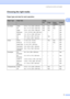 Page 27
Loading documents and paper11
2
Choosing the right media2
Paper type and size for each operation2
Paper TypePaper SizeUsage
FaxCopyPhoto 
CapturePrinter
Cut Sheet Letter  8 1/2  × 11 in. (216  × 279 mm) Yes Yes Yes Yes
A4 8.3  × 11.7 in. (210  × 297 mm) Yes Yes Yes Yes
Legal 8 1/2  × 14 in. (216  × 356 mm) Yes Yes – Yes
Executive 7 1/4  × 10 1/2 in. (184  × 267 mm) – – – Yes
JIS B5 7.2  × 10.1 in. (182  × 257 mm) – – – Yes
A5 5.8  × 8.3 in. (148  × 210 mm) – Yes – Yes
A6 4.1  × 5.8 in. (105  × 148 mm) –...