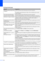 Page 100
84
White horizontal lines appear in text 
or graphics.Clean the print head. (See 
Cleaning the print headon page 98.)
Try using the recommended types of paper. (See  Acceptable paper and other 
media on page 9.) 
The machine prints blank pages. Clean the print head. (See  Cleaning the print headon page 98.)
Characters and lines are stacked. Check the printing alignment. (See  Checking the print alignmenton page 100.)
Printed  text  or images are skewed. Make sure the paper is loaded properly in the...