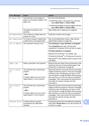 Page 101
Troubleshooting and Routine Maintenance91
B
No Paper FedThe machine is out of paper or 
paper is not properly loaded in the 
paper tray. Do one of the following:
„ Refill the paper in the paper tray, and then 
press  Mono Start  or Colour Start .
„ Remove the paper and load it again and then 
press  Mono Start  or Colour Start .
The paper is jammed in the 
machine. See 
Printer jam or paper jam on page 93.
No Response/BusyThe number you dialed does not 
answer or is busy. Verify the number and try...