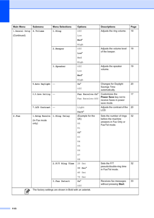 Page 120
110
1.General Setup
(Continued)4.Volume 1.Ring
Off
Low
Med*
High Adjusts the ring volume. 19
2.Beeper Off
Low*
Med
High Adjusts the volume level 
of the beeper.
19
3.Speaker Off
Low
Med*
High Adjusts the speaker 
volume.
19
5.Auto Daylight—
On*
Off Changes for Daylight 
Savings Time 
automatically. 20
6.P.Save Setting—
Fax Receive:On*
Fax Receive:Off
Customizes the 
Power Save key not to 
receive faxes in power 
save mode. 17
7.LCD Contrast—
Light
Dark* Adjusts the contrast of the 
LCD.
20
2.Fax
1.Setup...