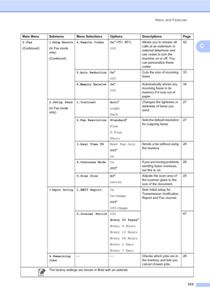 Page 121
Menu and Features111
C
2.Fax
(Continued)1.Setup Receive
(In Fax mode 
only)
(Continued)4.Remote Codes On
* ( l51, #51)
Off Allows you to answer all 
calls at an extension or 
external telephone and 
use codes to turn the 
machine on or off. You 
can personalize these 
codes. 42
5.Auto ReductionOn
*
Off Cuts the size of incoming 
faxes.
33
6.Memory ReceiveOn
*
Off Automatically stores any 
incoming faxes in its 
memory if it runs out of 
paper. 34
2.Setup Send
(In Fax mode 
only) 1.Contrast Auto
*
Light...