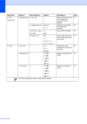 Page 122
112
2.Fax
(Continued)0.Miscellaneous1.TX Lock— Stops unauthorized users 
from changing the 
machine’s current 
settings. 21
2.Compatibility Normal *
Basic Adjusts the equalization 
for transmission 
problems. 96
3.BT Call Sign
(U.K Only) On
Off
* Uses with BT Call Sign. 36
4.Caller ID On *
Off
Display ID
Print Report View or print a list of the 
last 30 Caller IDs stored in 
the memory.
37
3.Copy 1.Quality —Best
Fast
Normal* Chooses the Copy 
resolution for your type of 
document.
52
2.Brightness —...