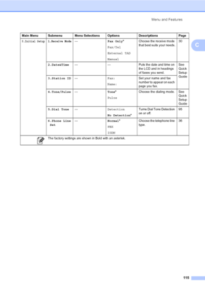 Page 125
Menu and Features115
C
0.Initial Setup1.Receive Mode— Fax Only*
Fax/Tel
External TAD
Manual Choose the receive mode 
that best suits your needs.
30
2.Date&Time — — Puts the date and time on 
the LCD and in headings 
of faxes you send.See 
Quick 
Setup 
Guide
3.Station ID — Fax:
Name:Set your name and fax 
number to appear on each 
page you fax.
4.Tone/Pulse — Tone*
Pulse Choose the dialing mode. See 
Quick 
Setup 
Guide
5.Dial Tone — Detection
No Detection*Turns Dial Tone Detection 
on or off.
95...