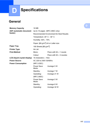 Page 127
117
D
D
GeneralD
SpecificationsD
Memory Capacity16 MB
ADF (automatic document 
feeder) Up to 10 pages  (MFC-260C only)
Recommended Environment for Best Results:
Temperature: 20
°C - 30 °C
Humidity: 50% - 70%
Paper: [80 g/m
2] A4 or Letter size
Paper Tray 100 Sheets [80 g/m
2]
Printer Type Ink Jet
Print Method Mono:
Colour:Piezo with 94 
× 1 nozzle
Piezo with 94  × 3 nozzles
LCD (liquid crystal display) 16 characters × 1line
Power Source AC 220 to 240V 50/60Hz
Power Consumption (MFC-235C)
Power Save...