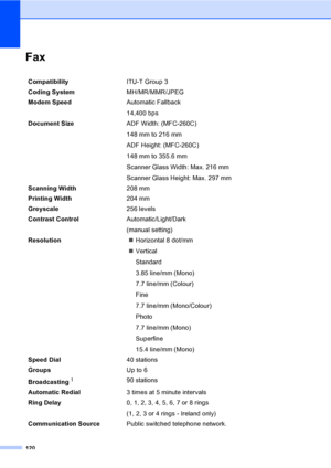 Page 130
120
FaxD
CompatibilityITU-T Group 3
Coding System MH/MR/MMR/JPEG
Modem Speed Automatic Fallback
14,400 bps 
Document Size  ADF Width: (MFC-260C)
148 mm to 216 mm
ADF Height: (MFC-260C)
148 mm to 355.6 mm
Scanner Glass Width: Max. 216 mm
Scanner Glass Height: Max. 297 mm
Scanning Width 208 mm
Printing Width 204 mm
Greyscale 256 levels
Contrast Control Automatic/Light/Dark
(manual setting)
Resolution „Horizontal 8 dot/mm
„ Vertical
Standard
3.85 line/mm (Mono)
7.7 line/mm (Colour)
Fine
7.7 line/mm...