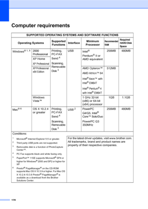 Page 138
128
Computer requirementsD
SUPPORTED OPERATING SYSTEMS AND SOFTWARE FUNCTIONS
Operating Systems
Supported  FunctionsInterface Minimum 
ProcessorRecommended 
RAMRequi red 
HARD Disk 
Space
Windows®1,52000 
ProfessionalPrinting, 
PC-FAX 
Send
4
Scanning, 
Removable 
Disk
3
USB Intel® 
Pentium
®II or 
AMD equivalent 256MB 480MB
XP Home
XP Professional
XP Professional  
x64 Edition
AMD Opteron™
AMD Athlon™ 64
Intel® Xeon™  with 
Intel
® EM64T
Intel
® Pentium® 4 
with Intel
® EM64T
512MB
Windows 
Vista™ 1...