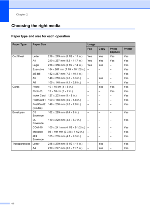 Page 20
Chapter 2
10
Choosing the right media2
Paper type and size for each operation2
Paper TypePaper SizeUsage
FaxCopyPhoto 
CapturePrinter
Cut Sheet Letter  216  × 279 mm (8 1/2  × 11 in.) Yes Yes Yes Yes
A4 210  × 297 mm (8.3  × 11.7 in.) Yes Yes Yes Yes
Legal 216  × 356 mm (8 1/2  × 14 in.) Yes Yes – Yes
Executive 184  × 267 mm (7 1/4  × 10 1/2 in.) – – – Yes
JIS B5 182  × 257 mm (7.2  × 10.1 in.) – – – Yes
A5 148  × 210 mm (5.8  × 8.3 in.) – Yes – Yes
A6 105  × 148 mm (4.1  × 5.8 in.) – – – Yes
Cards...