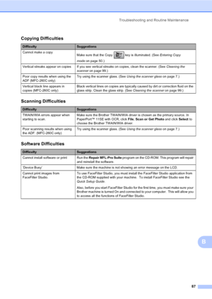 Page 97
Troubleshooting and Routine Maintenance87
B
Copying Difficulties
DifficultySuggestions
Cannot make a copy Make sure that the Copy   key is illuminated. (See  Entering Copy 
mode on page 50.)
Vertical streaks appear on copies If you see vertical streaks on copies, clean the scanner. (See  Cleaning the 
scanner on page 99.)
Poor copy results when using the 
ADF (MFC-260C only) Try using the scanner glass. (See 
Using the scanner glasson page 7.)
Vertical black line appears in 
copies (MFC-260C only) Black...