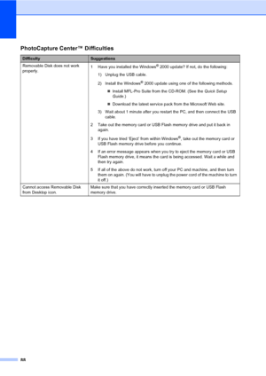 Page 98
88
PhotoCapture Center™ Difficulties
DifficultySuggestions
Removable Disk does not work 
properly. 1 Have you installed the Windows
® 2000 update? If not, do the following:
1) Unplug the USB cable.
2) Install the Windows
® 2000 update using one of the following methods.
„ Install MFL-Pro Suite from the CD-ROM. (See the  Quick Setup 
Guide .)
„ Download the latest service pack from the Microsoft Web site.
3) Wait about 1 minute after you restart the PC, and then connect the USB  cable.
2 Take out the...