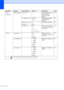 Page 122
112
2.Fax
(Continued)0.Miscellaneous1.TX Lock— Stops unauthorized users 
from changing the 
machine’s current 
settings. 21
2.Compatibility Normal *
Basic Adjusts the equalization 
for transmission 
problems. 96
3.BT Call Sign
(U.K Only) On
Off
* Uses with BT Call Sign. 36
4.Caller ID On *
Off
Display ID
Print Report View or print a list of the 
last 30 Caller IDs stored in 
the memory.
37
3.Copy 1.Quality —Best
Fast
Normal* Chooses the Copy 
resolution for your type of 
document.
52
2.Brightness —...