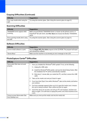 Page 10186
Poor copy results when using the 
ADF.Try using the scanner glass. (See Using the scanner glass on page 9.)
Scanning Difficulties
DifficultySuggestions
TWAIN/WIA errors appear while 
scanning.Make sure the Brother TWAIN/WIA driver is chosen as the primary source. In 
PaperPort
® SE with OCR, click File, Scan and choose the Brother TWAIN/WIA 
driver.
Poor scanning results when using 
the ADF.Try using the scanner glass. (See Using the scanner glass on page 9.)
Software Difficulties...