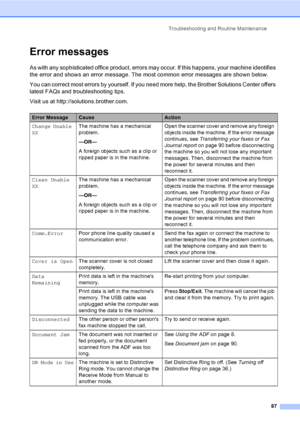 Page 102Troubleshooting and Routine Maintenance
87
Error messagesB
As with any sophisticated office product, errors may occur. If this happens, your machine identifies 
the error and shows an error message. The most common error messages are shown below.
You can correct most errors by yourself. If you need more help, the Brother Solutions Center offers 
latest FAQs and troubleshooting tips.
Visit us at http://solutions.brother.com.
Error MessageCauseAction
Change Unable 
XXThe machine has a mechanical 
problem....