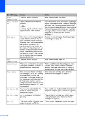 Page 10388
High 
TemperatureThe print head is too warm. Allow the machine to cool down.
Init. Unable 
XXThe machine has a mechanical 
problem.
—OR—
A foreign objects such as a clip or 
ripped paper is in the machine.Open the scanner cover and remove any foreign 
objects inside the machine. If the error message 
continues, see Transferring your faxes or Fax 
Journal report on page 90 before disconnecting 
the machine so you will not lose any important 
messages. Then, disconnect the machine from 
the power for...