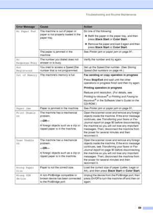 Page 104Troubleshooting and Routine Maintenance
89
No Paper FedThe machine is out of paper or 
paper is not properly loaded in the 
paper tray.Do one of the following:
„Refill the paper in the paper tray, and then 
press Black Start or Color Start.
„Remove the paper and load it again and then 
press Black Start or Color Start.
The paper is jammed in the 
machine.See Printer jam or paper jam on page 91.
No 
Response/BusyThe number you dialed does not 
answer or is busy.Verify the number and try again.
Not...