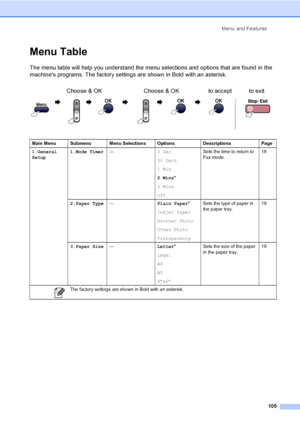 Page 120Menu and Features
105
Menu TableC
The menu table will help you understand the menu selections and options that are found in the 
machines programs. The factory settings are shown in Bold with an asterisk.
Choose & OK Choose & OK to accept to exit
    
     
  
  
 
Main Menu Submenu Menu Selections Options Descriptions Page
1.General 
Setup1.Mode Timer—0 Sec
30 Secs
1 Min
2 Mins*
5 Mins
OffSets the time to return to 
Fax mode.18
2.Paper Type—Plain Paper*
Inkjet Paper
Brother Photo
Other Photo...