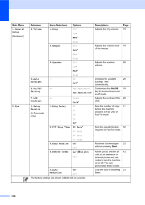 Page 121106
1.General 
Setup
(Continued)4.Volume 1.RingOff
Low
Med*
HighAdjusts the ring volume. 19
2.BeeperOff
Low*
Med
HighAdjusts the volume level 
of the beeper.19
3.SpeakerOff
Low
Med*
HighAdjusts the speaker 
volume.20
5.Auto 
Daylight—On
Off*Changes for Daylight 
Savings Time 
automatically.20
6.On/Off 
Setting—
Fax Receive:On
Fax Receive:Off
*
Customizes the On/Off 
key to receive faxes even 
in off mode.18
7.LCD 
Contrast—Light
Dark*Adjusts the contrast of the 
LCD.20
2.Fax 1.Setup 
Receive
(In Fax mode...