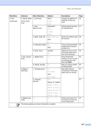 Page 122Menu and Features107
2.Fax
(Continued)2.Setup Send
(In Fax mode 
only) 1.Contrast Auto
*
Light
Dark Changes the lightness or 
darkness of faxes you 
send.
26
2.Fax 
Resolution Standard
*
Fine
S.Fine
Photo Sets the default resolution 
for outgoing faxes.
27
3.Real Time TX Next Fax Only
Off*
On Sends a fax without using 
the memory.
28
4.Overseas Mode On
Off* If you are having problems 
sending faxes overseas, 
set this to on. 28
0.Scan Size Letter *
A4 Adjusts the scan area of 
the scanner glass to the...