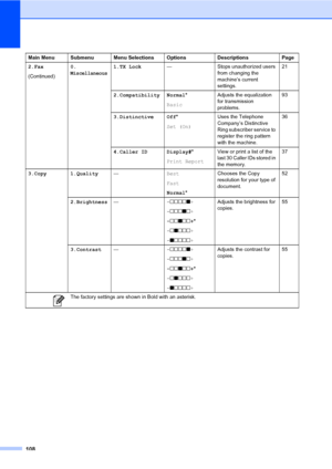 Page 123108
2.Fax
(Continued)0.
Miscellaneous
1.TX Lock
— Stops unauthorized users 
from changing the 
machine’s current 
settings. 21
2.Compatibility Normal *
Basic Adjusts the equalization 
for transmission 
problems. 93
3.Distinctive Off *
Set (On) Uses the Telephone 
Company’s Distinctive 
Ring subscriber service to 
register the ring pattern 
with the machine. 36
4.Caller ID Display# *
Print Report View or print a list of the 
last 30 Caller IDs stored in 
the memory. 37
3.Copy 1.Quality —Best
Fast
Normal*...