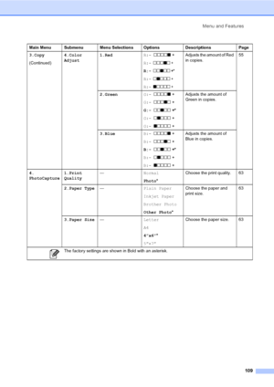 Page 124Menu and Features
109
3.Copy
(Continued)4.Color 
Adjust1.RedR:-  nnnno +
R:-
  nnnon +
R:-  nnonn +*
R:-  nonnn +
R:-  onnnn +
Adjusts the amount of Red 
in copies.55
2.GreenG:-  nnnno +
G:-  nnnon +
G:-  nnonn +*
G:-  nonnn +
G:-  onnnn +Adjusts the amount of 
Green in copies.
3.BlueB:-  nnnno +
B:-  nnnon +
B:-  nnonn +*
B:-  nonnn +
B:-  onnnn +Adjusts the amount of 
Blue in copies.
4.
PhotoCapture1.Print 
Quality—Normal
Photo*Choose the print quality. 63
2.Paper Type—Plain Paper
Inkjet Paper
Brother...